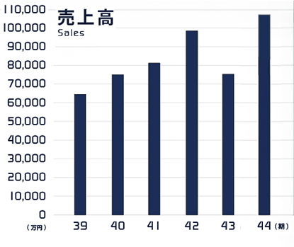 売上高