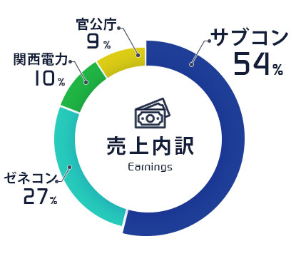 売上内訳