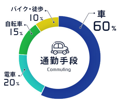 電車・車通勤可能です