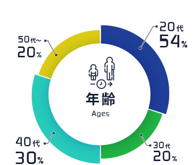 約半数が30代以下の、これからを担う世代です